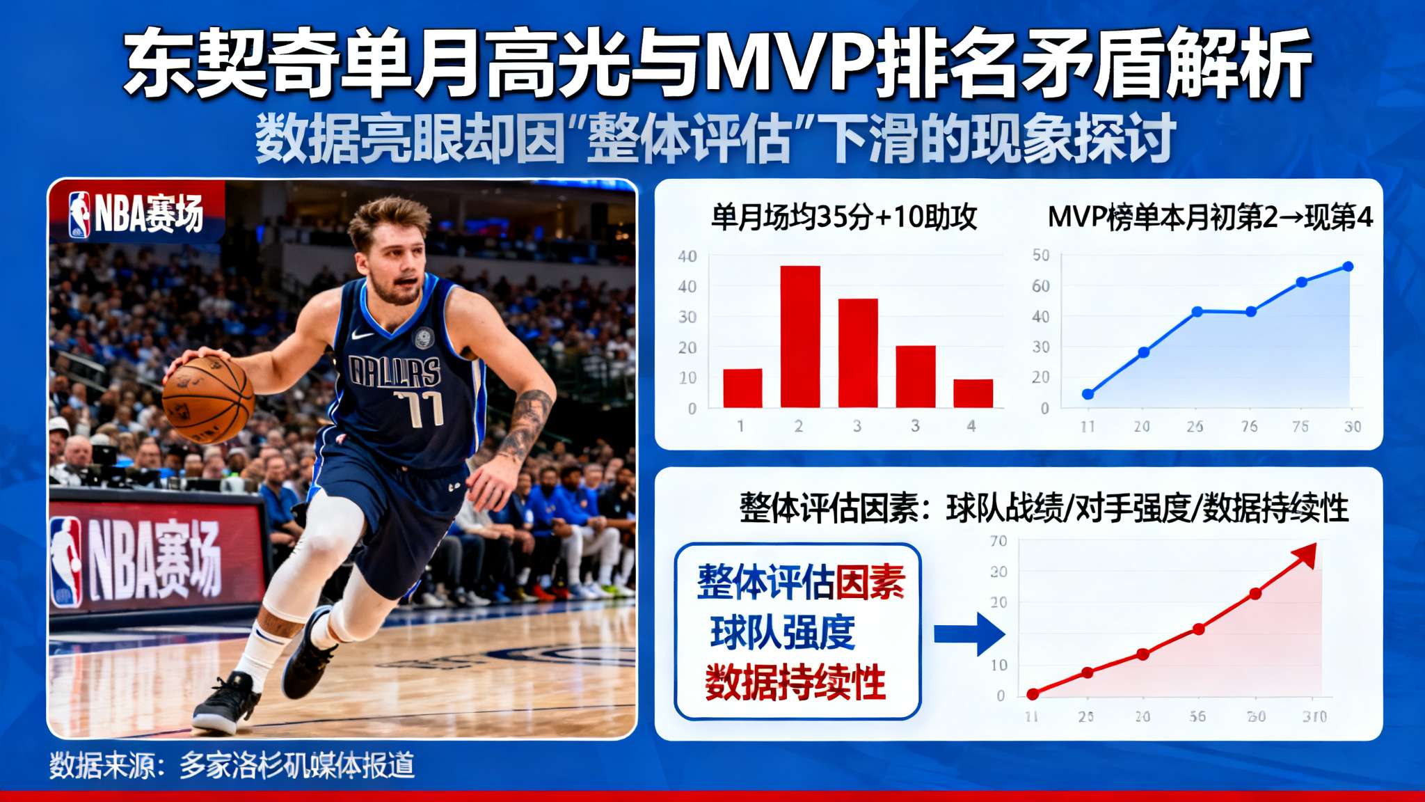 东契奇总得分最新排名 在NBA赛场上,数据和荣誉往往密切相关,但偶尔也会出现令人意外的落差。最近,据多