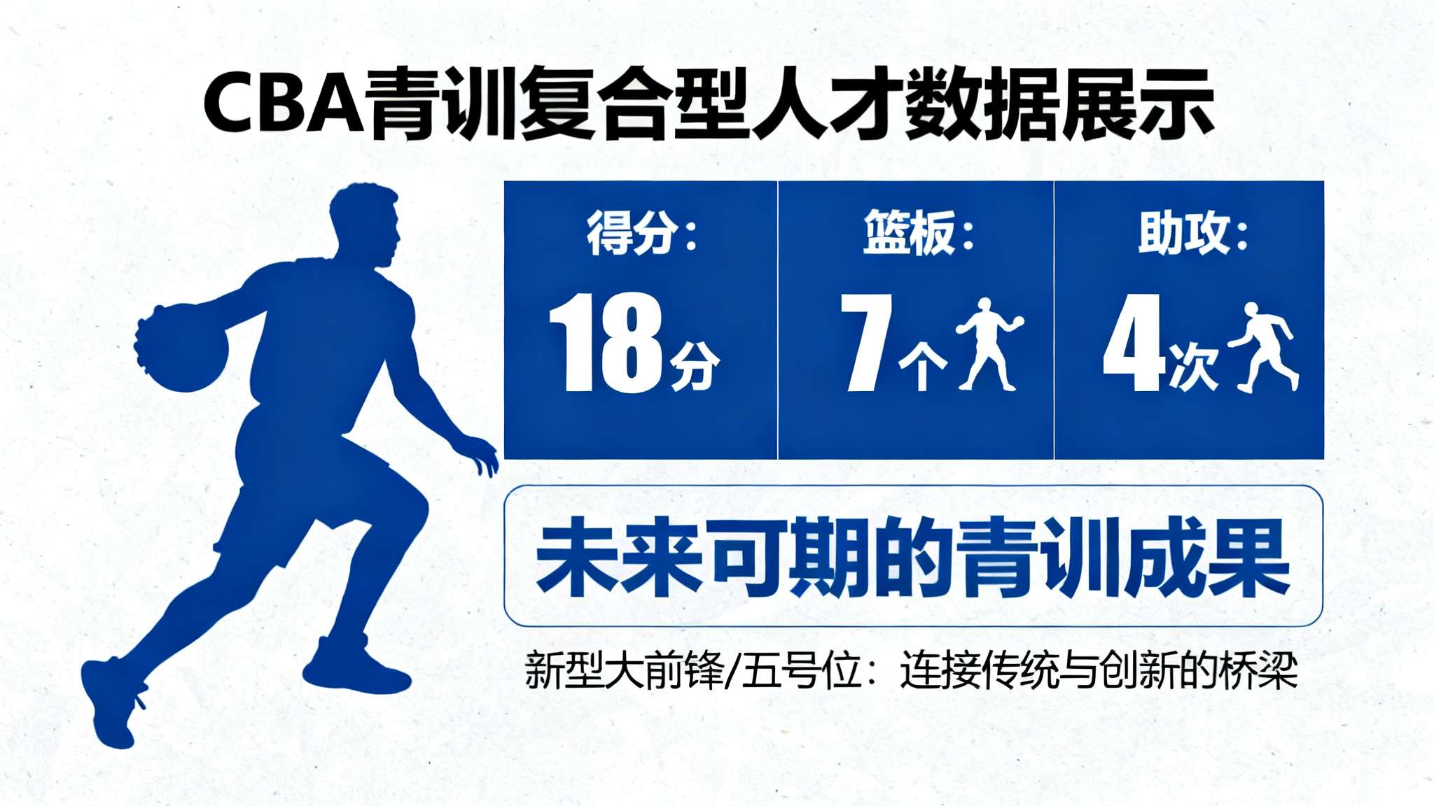 同样不得不提的是，他全场累计收获18分，并伴有7个稳定保护篮板及4次团队串连助攻